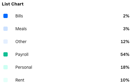 Screenshot of the list chart Dashboard Add-Ons UI component