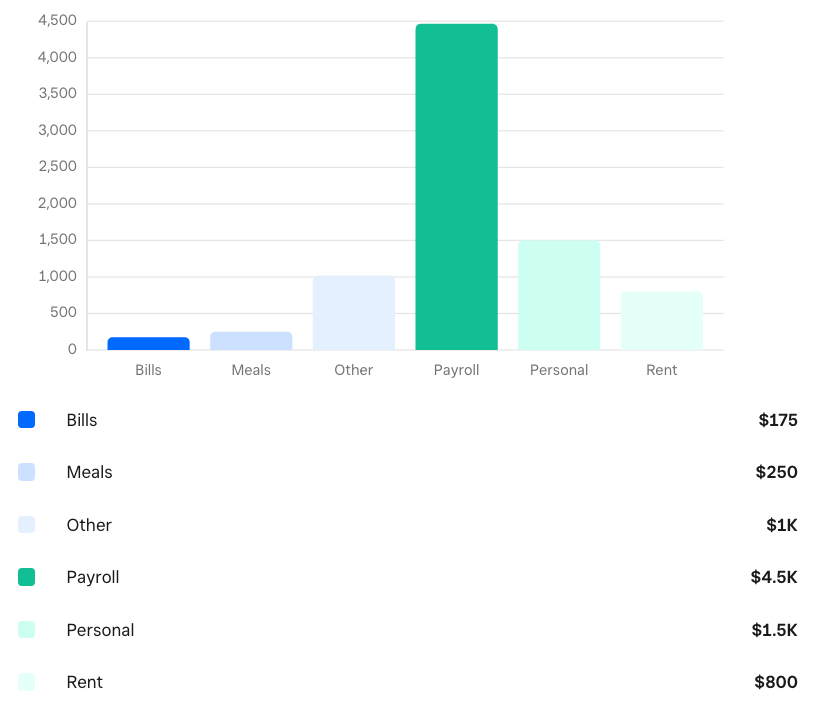 Screenshot of the vertical bar chart Dashboard Add-Ons UI component