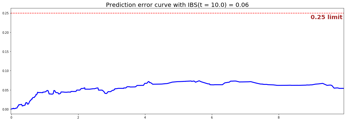 PySurvival - CoxPH model - Prediction error curve