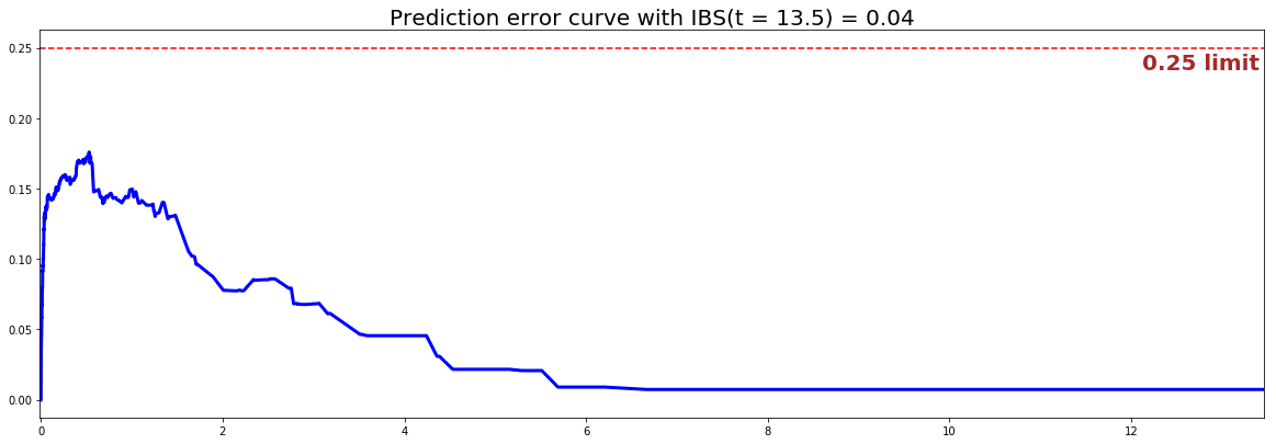 PySurvival - Conditional Survival Forest - Prediction error curve