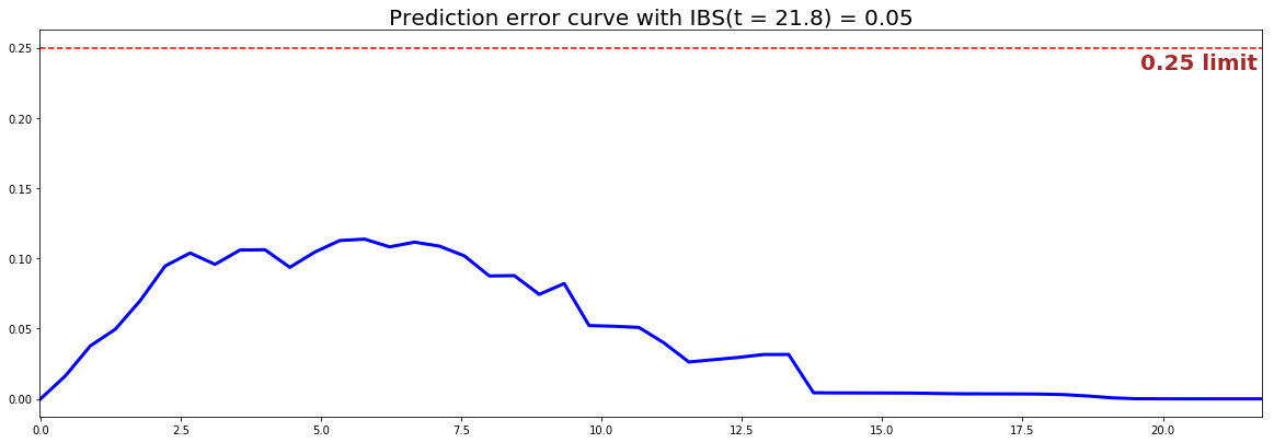 PySurvival - Linear MTLR - Prediction error curve