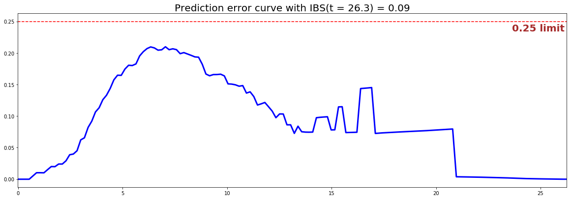PySurvival - Neural MTLR - Prediction error curve
