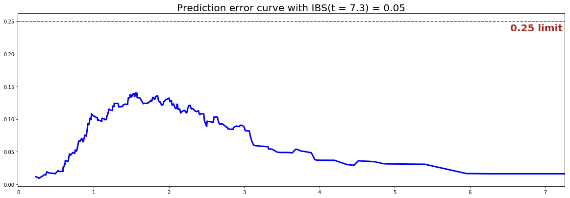 PySurvival - NonLinear CoxPH - Prediction error curve