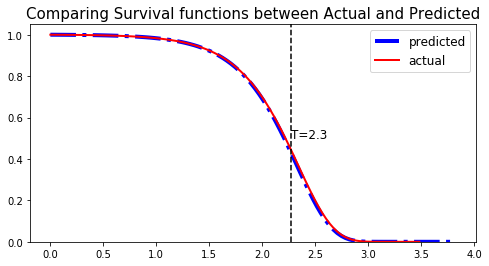 PySurvival - Parametric model - Actual vs Predicted