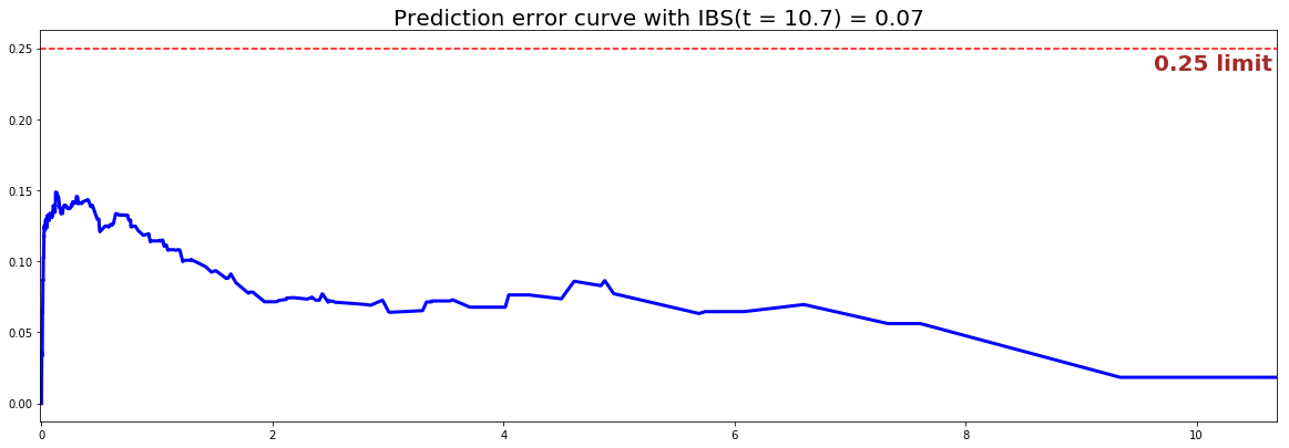 PySurvival - Random Survival Forest - Prediction error curve