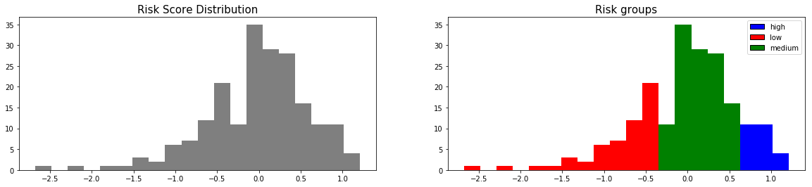 PySurvival - Linear SVM - Creating risk groups 