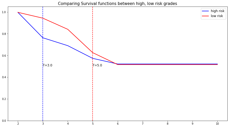 PySurvival - Employee Tutorial - Conditional Survival Forest - Predicting individual probability to remain in the company