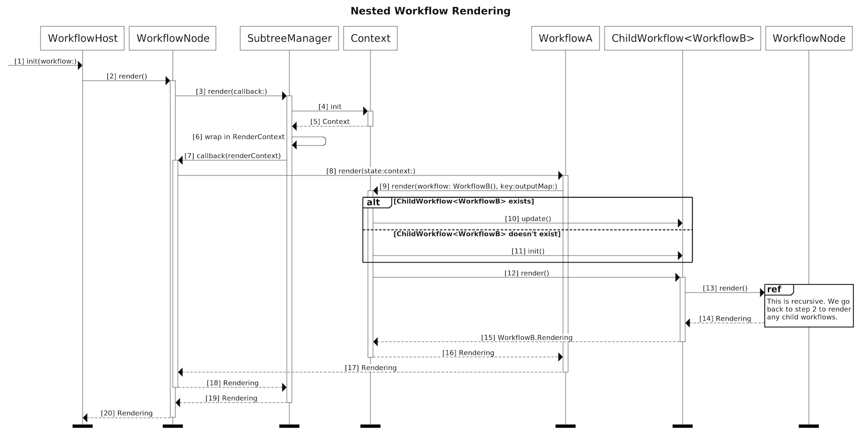 nested workflow rendering sequence diagram